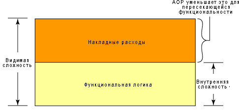 Роль АОП в уменьшении накладных расходов на реализацию