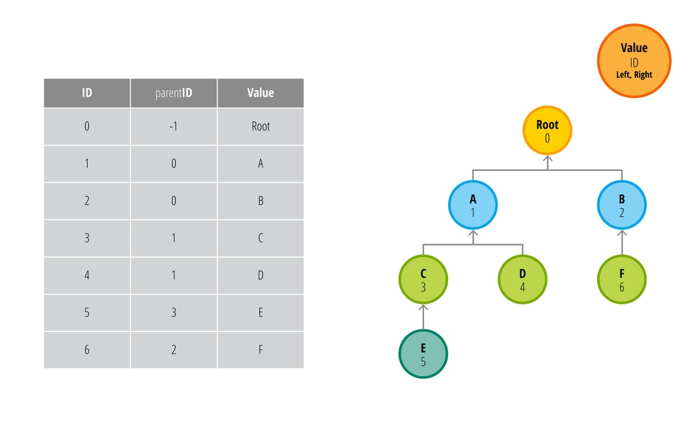 Left values. Модель вложенных множеств (nested Sets model). Дерево БЭМ nested. Nested Nest =New nested().