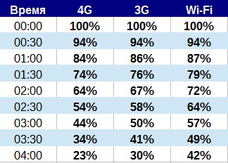 Что быстрее сажает аккумулятор: 4G, 3G или Wi-Fi