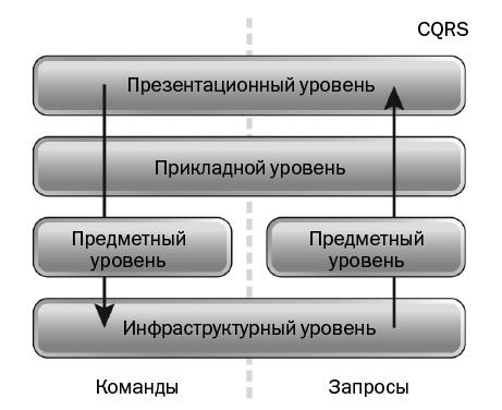 Каноническая и многоуровневая архитектура CQRS