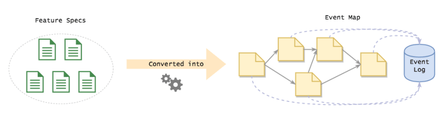 Event Sourcing Development Process