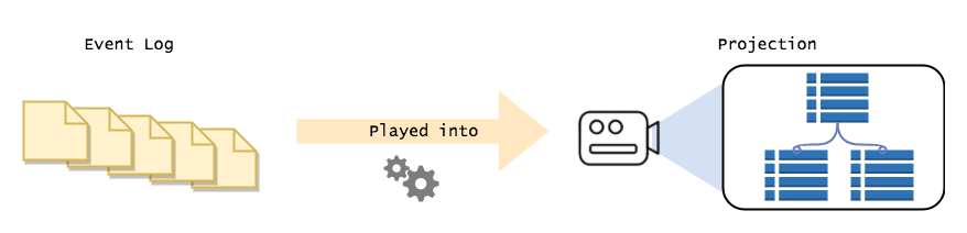 Building Projections from Events