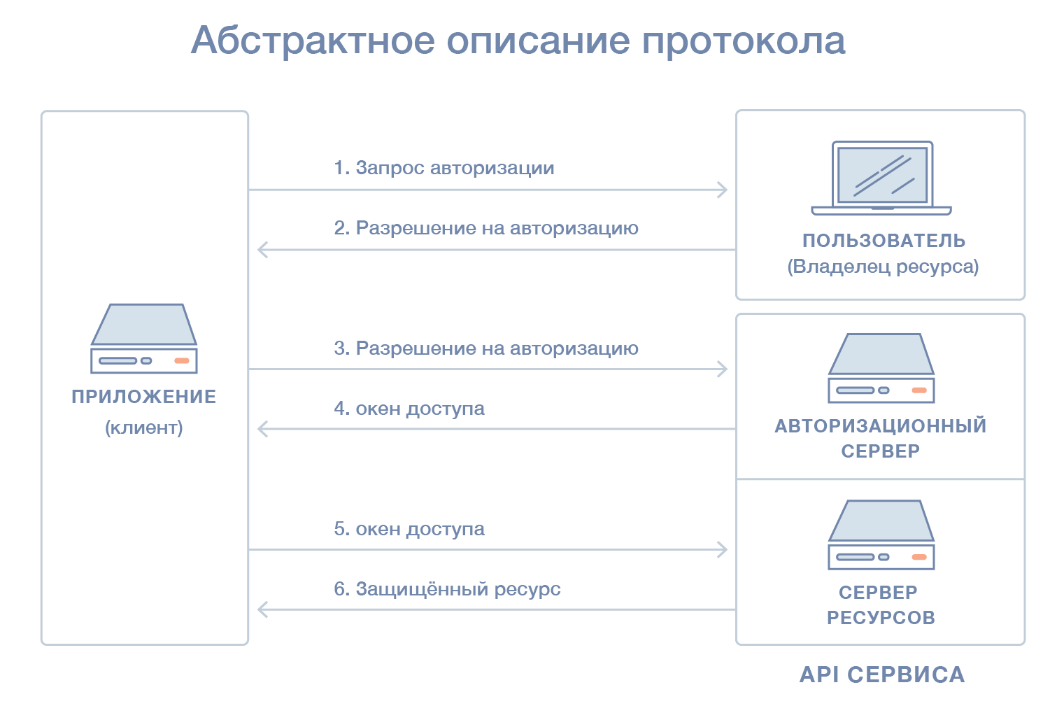 Абстрактное описание протокола