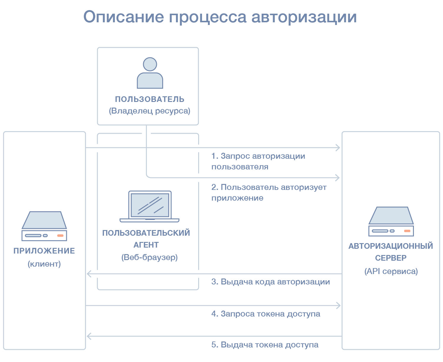 Процесс с кодом авторизации