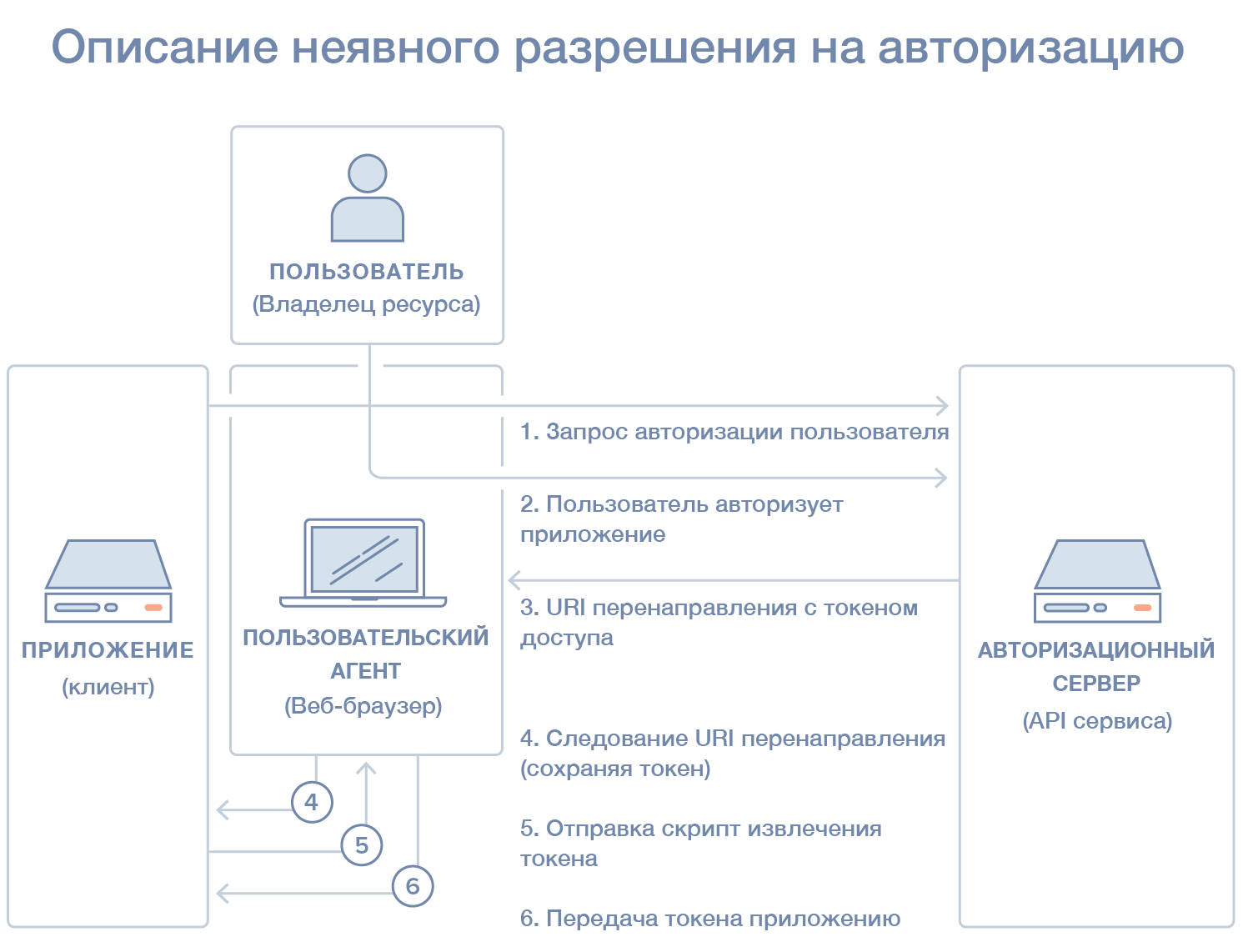 Неявный тип разрешения на авторизацию