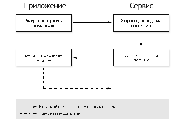 Схема авторизации полностью клиентских платежей