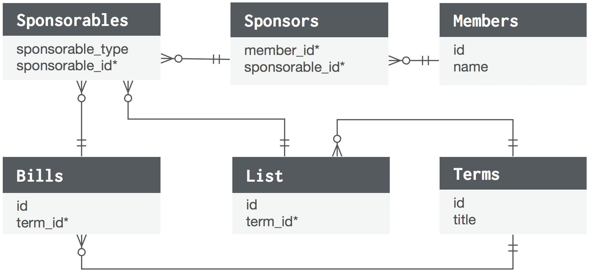 Polymorphic Wherehas Diagram