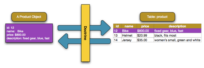 Doctrine Data mapper pattern