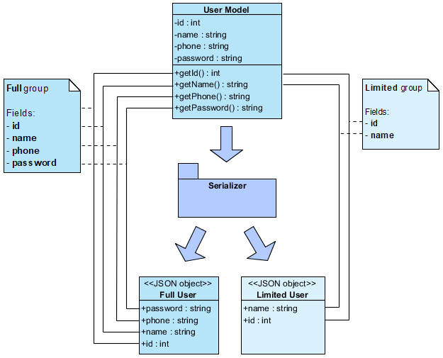 php json jms serializer