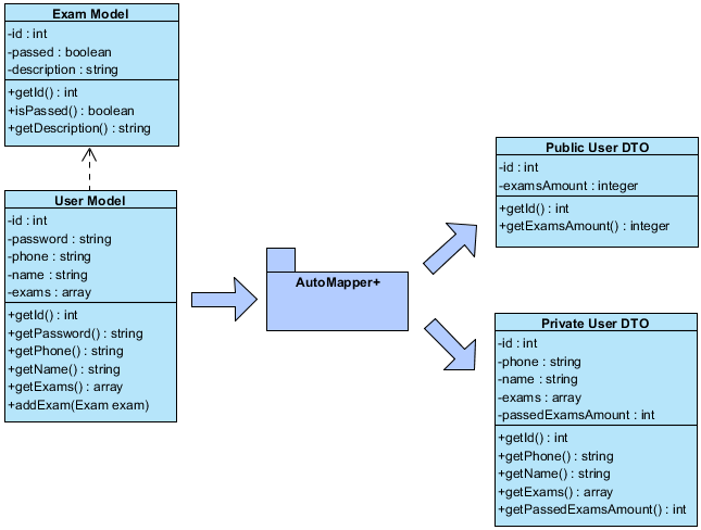 automapper plus dto