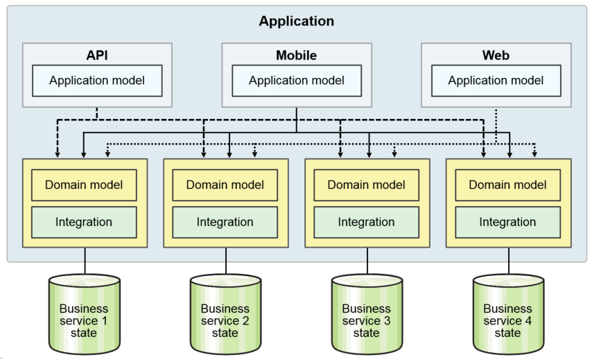 Implementing Domain Driven Design For Microservice Architecture Evil Insider 1804